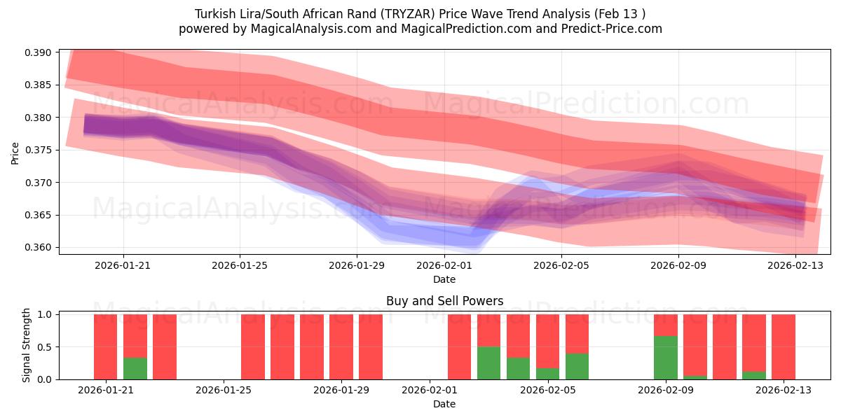  Turkish Lira/South African Rand (TRYZAR) Support and Resistance area (12 Feb) 