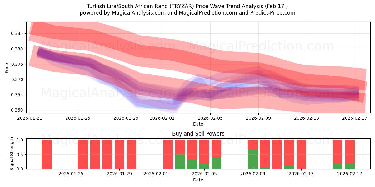  Turkse lira/Zuid-Afrikaanse rand (TRYZAR) Support and Resistance area (16 Feb) 