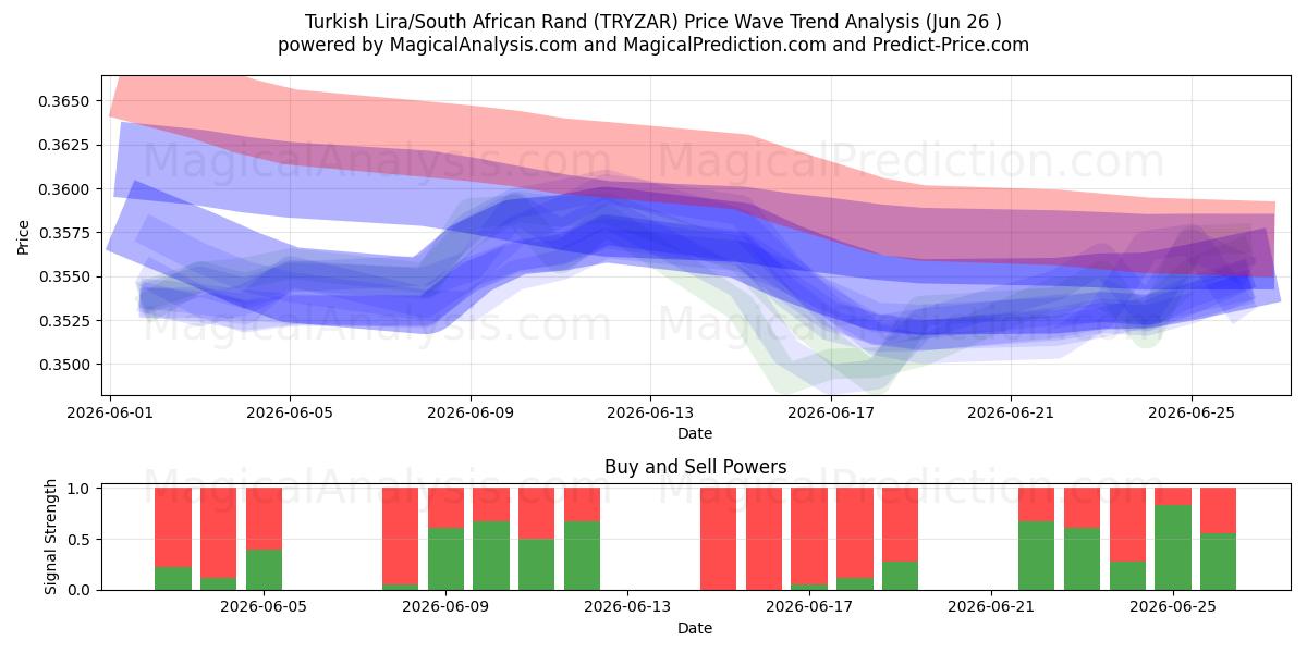  Turkisk lira/sydafrikansk rand (TRYZAR) Support and Resistance area (25 Jun) 