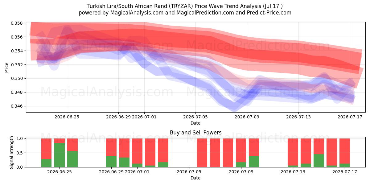  Turkisk lira/sydafrikansk rand (TRYZAR) Support and Resistance area (16 Jul) 