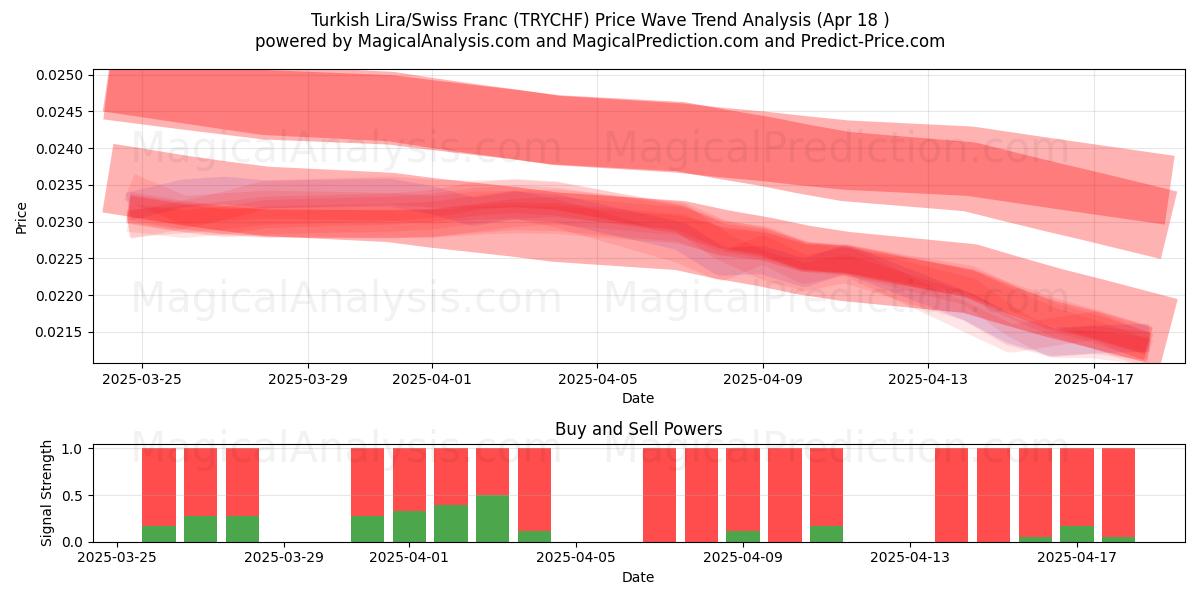 Turkish Lira/Swiss Franc (TRYCHF) Support and Resistance area (18 Apr) Turkish Lira/Swiss Franc (TRYCHF) Support and Resistance area (18 Apr)