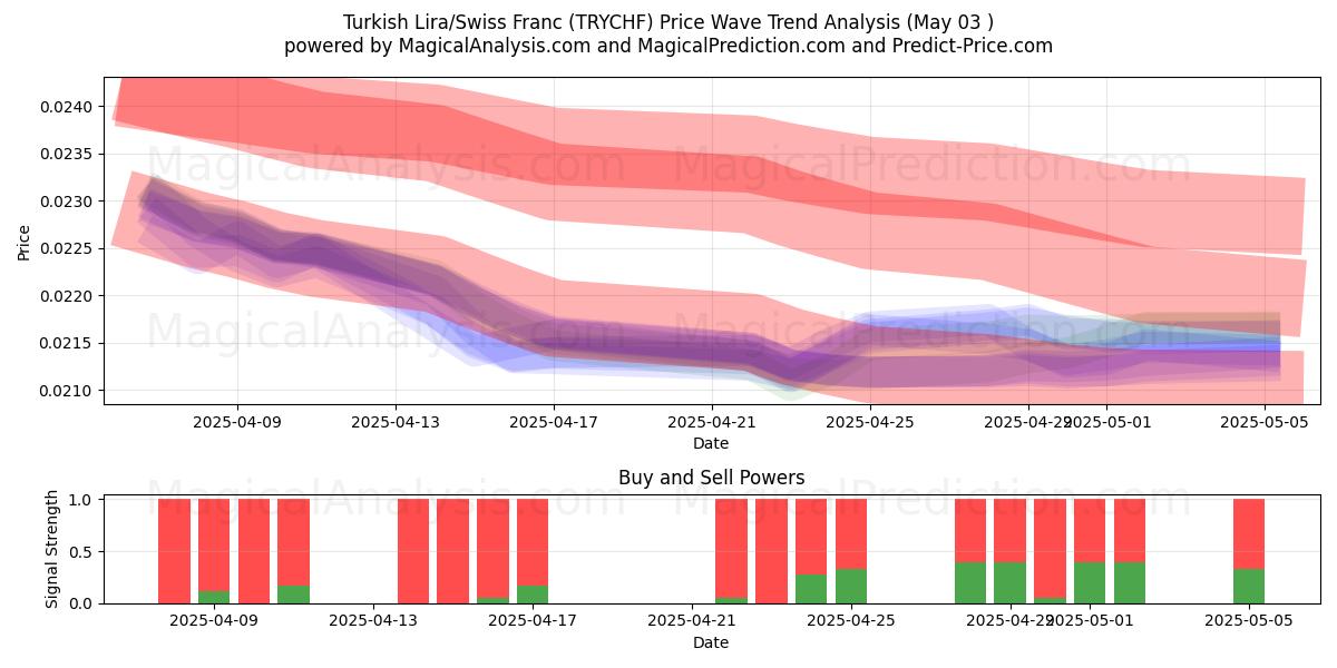  Türk Lirası/İsviçre Frangı (TRYCHF) Support and Resistance area (03 May) 