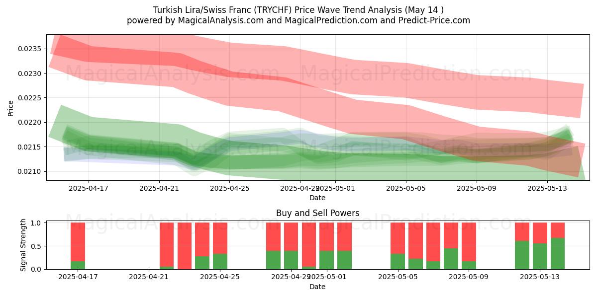  Turkish Lira/Swiss Franc (TRYCHF) Support and Resistance area (14 May) 