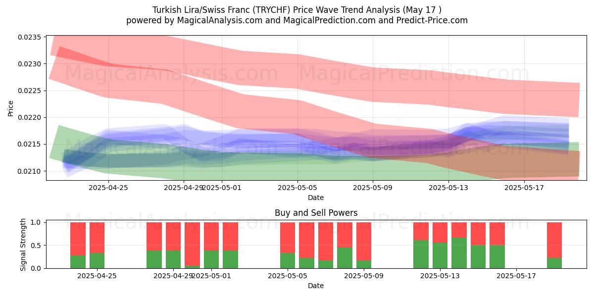  Türk Lirası/İsviçre Frangı (TRYCHF) Support and Resistance area (17 May) 