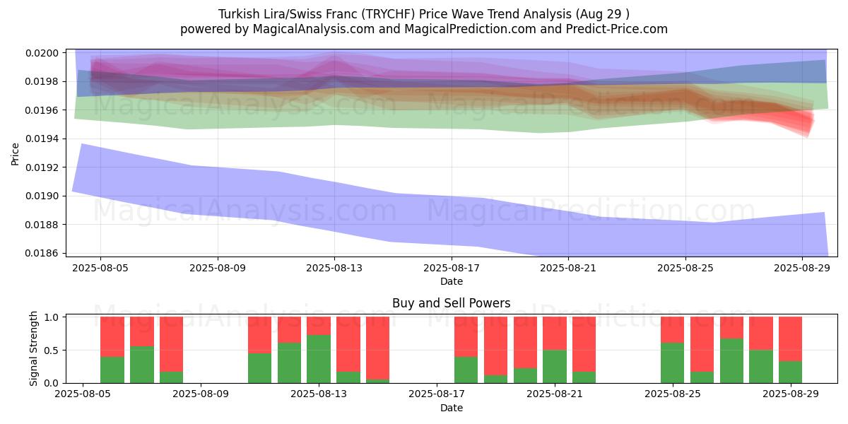  tyrkiske lira/schweizerfranc (TRYCHF) Support and Resistance area (27 Aug) 
