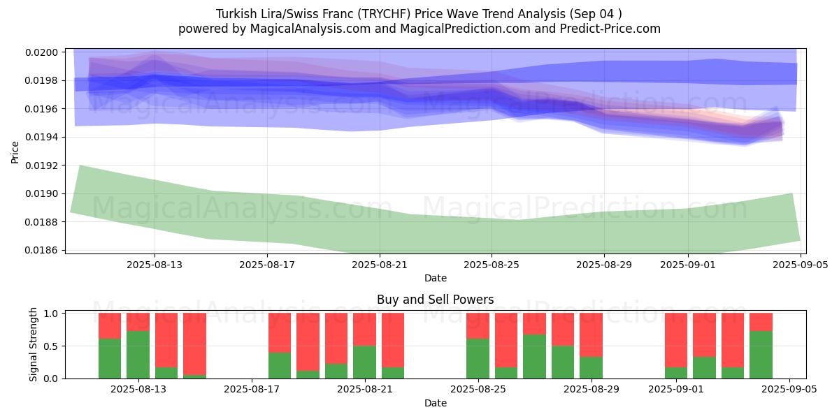  Turkin liira/Sveitsin frangi (TRYCHF) Support and Resistance area (02 Sep) 