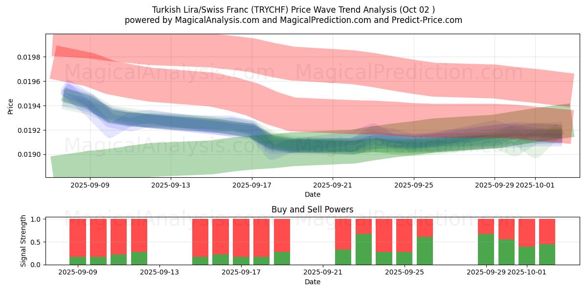  Türkische Lira/Schweizer Franken (TRYCHF) Support and Resistance area (26 Sep) 