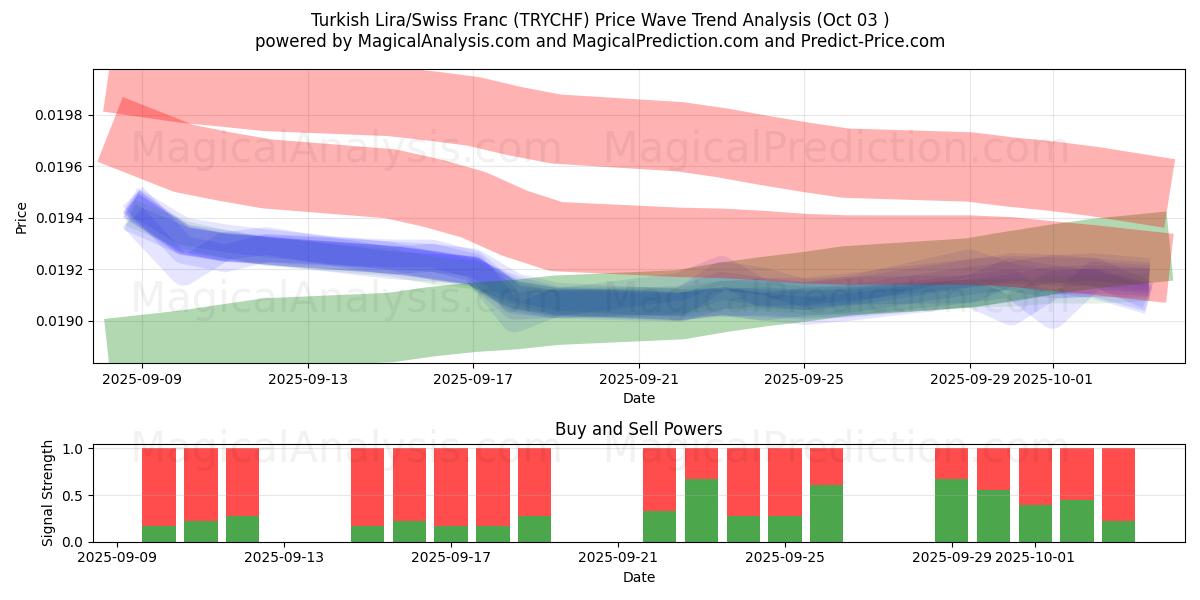  الليرة التركية/الفرنك السويسري (TRYCHF) Support and Resistance area (01 Oct) 