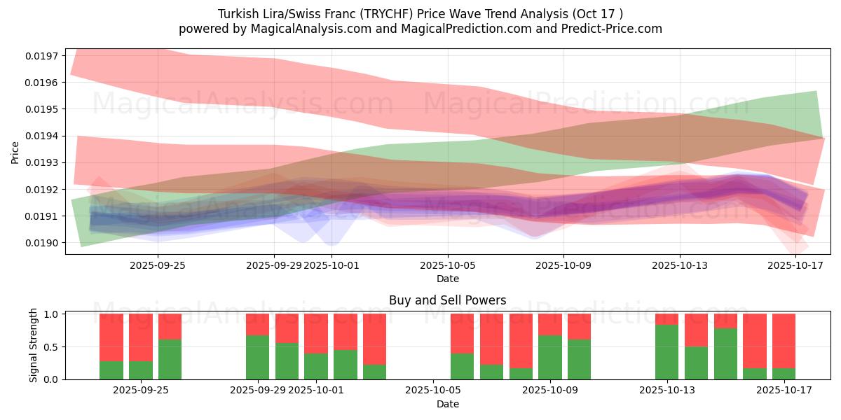  Türkische Lira/Schweizer Franken (TRYCHF) Support and Resistance area (16 Oct) 