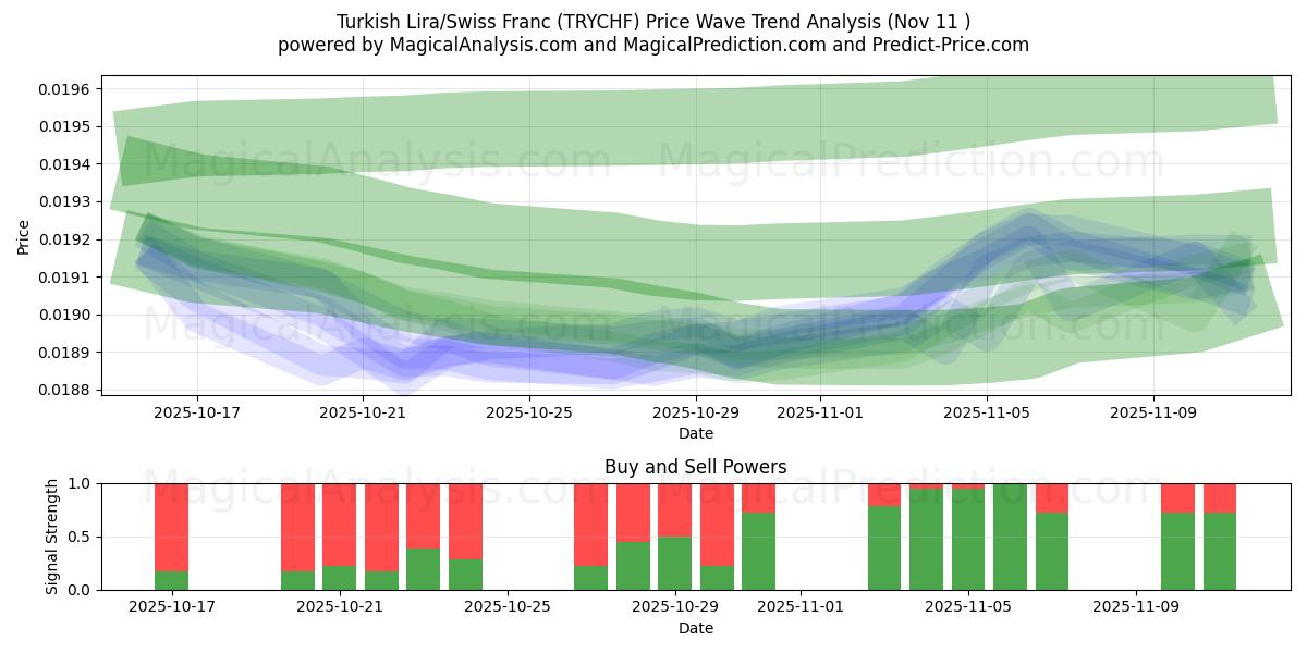  Lira turca/Franco svizzero (TRYCHF) Support and Resistance area (10 Nov) 