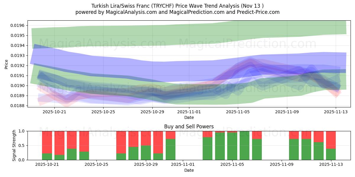  Turkish Lira/Swiss Franc (TRYCHF) Support and Resistance area (12 Nov) 