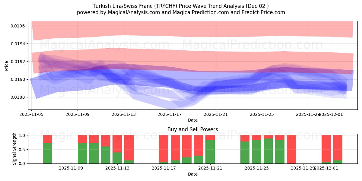  tyrkiske lira/schweizerfranc (TRYCHF) Support and Resistance area (01 Dec) 
