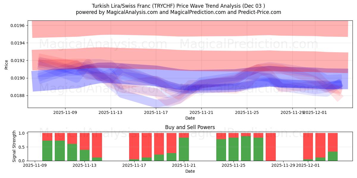  Lire turque/Franc suisse (TRYCHF) Support and Resistance area (02 Dec) 