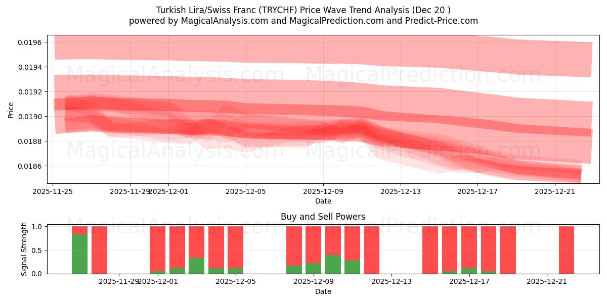  tyrkiske lira/schweizerfranc (TRYCHF) Support and Resistance area (19 Dec) 