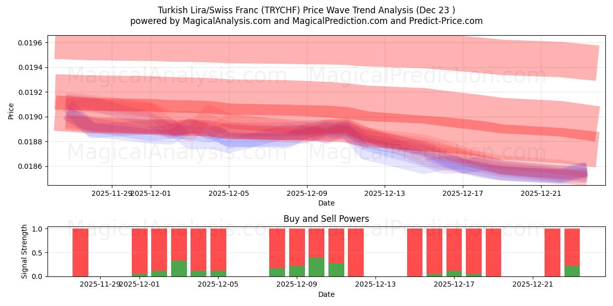  Turkisk lira/schweizerfranc (TRYCHF) Support and Resistance area (22 Dec) 