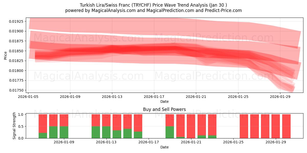  tyrkiske lira/schweizerfranc (TRYCHF) Support and Resistance area (29 Jan) 