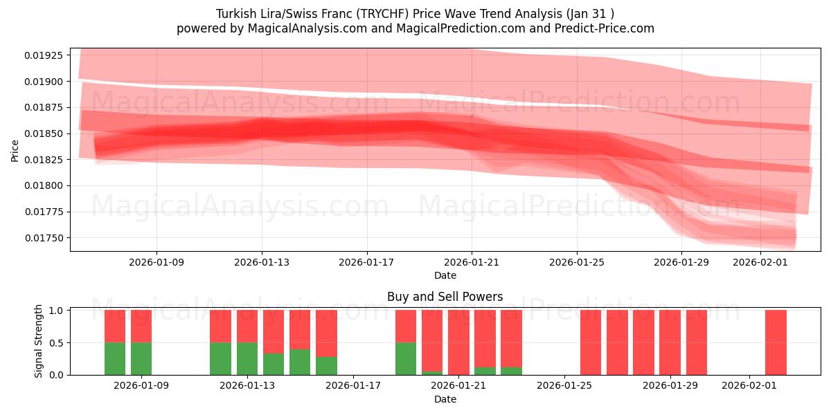  トルコリラ/スイスフラン (TRYCHF) Support and Resistance area (30 Jan) 
