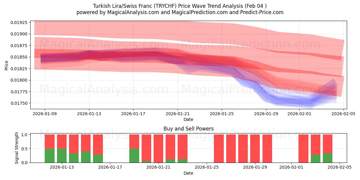  터키 리라/스위스 프랑 (TRYCHF) Support and Resistance area (03 Feb) 