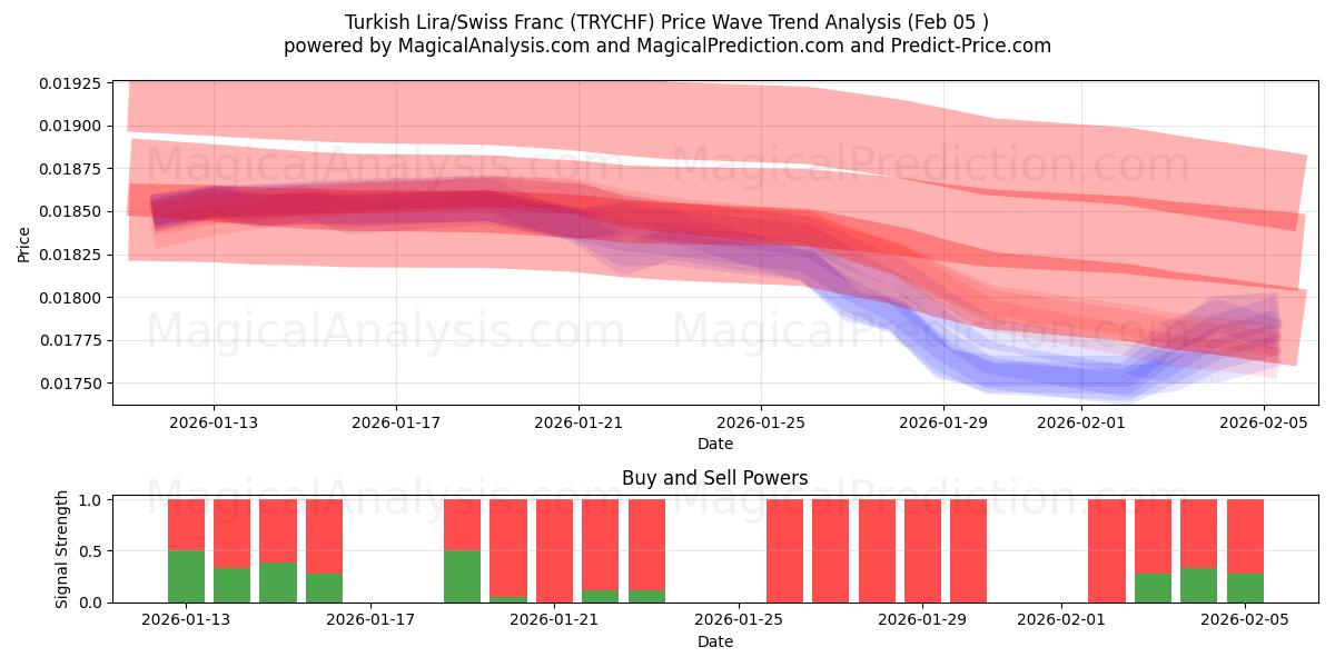  Lira Turca/Franco Suíço (TRYCHF) Support and Resistance area (04 Feb) 