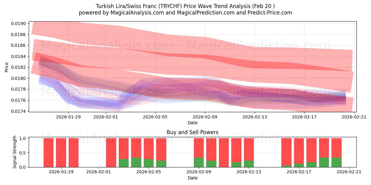  tyrkiske lira/schweizerfranc (TRYCHF) Support and Resistance area (19 Feb) 