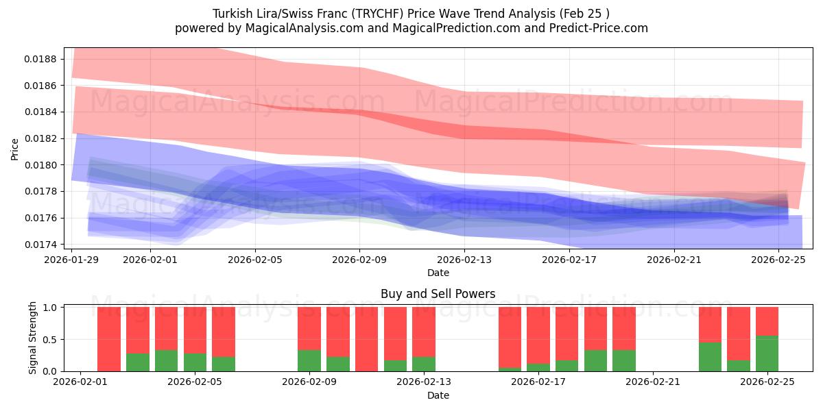  Türk Lirası/İsviçre Frangı (TRYCHF) Support and Resistance area (24 Feb) 