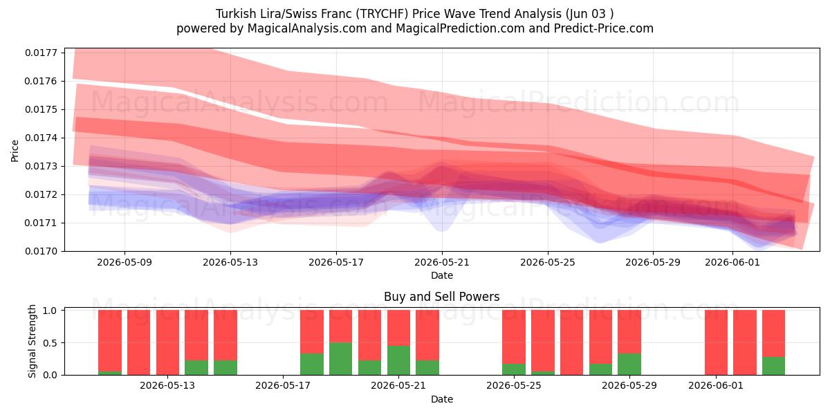  الليرة التركية/الفرنك السويسري (TRYCHF) Support and Resistance area (02 Jun) 