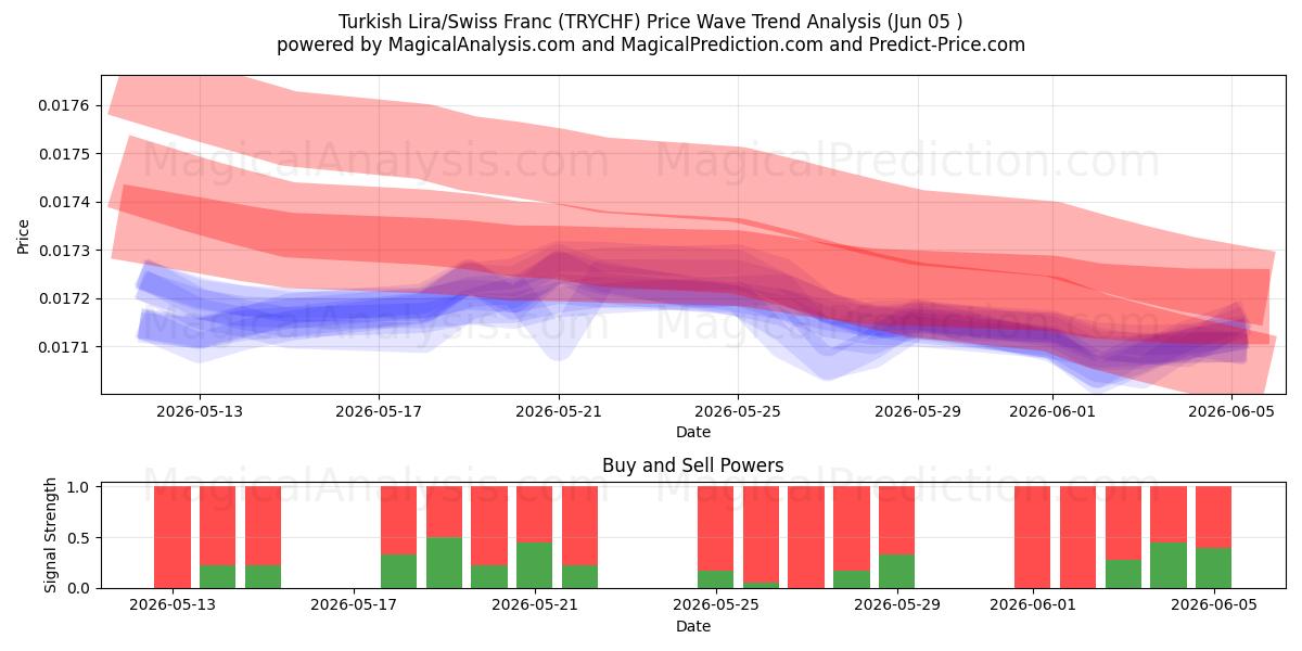  Turkse lira/Zwitserse frank (TRYCHF) Support and Resistance area (03 Jun) 