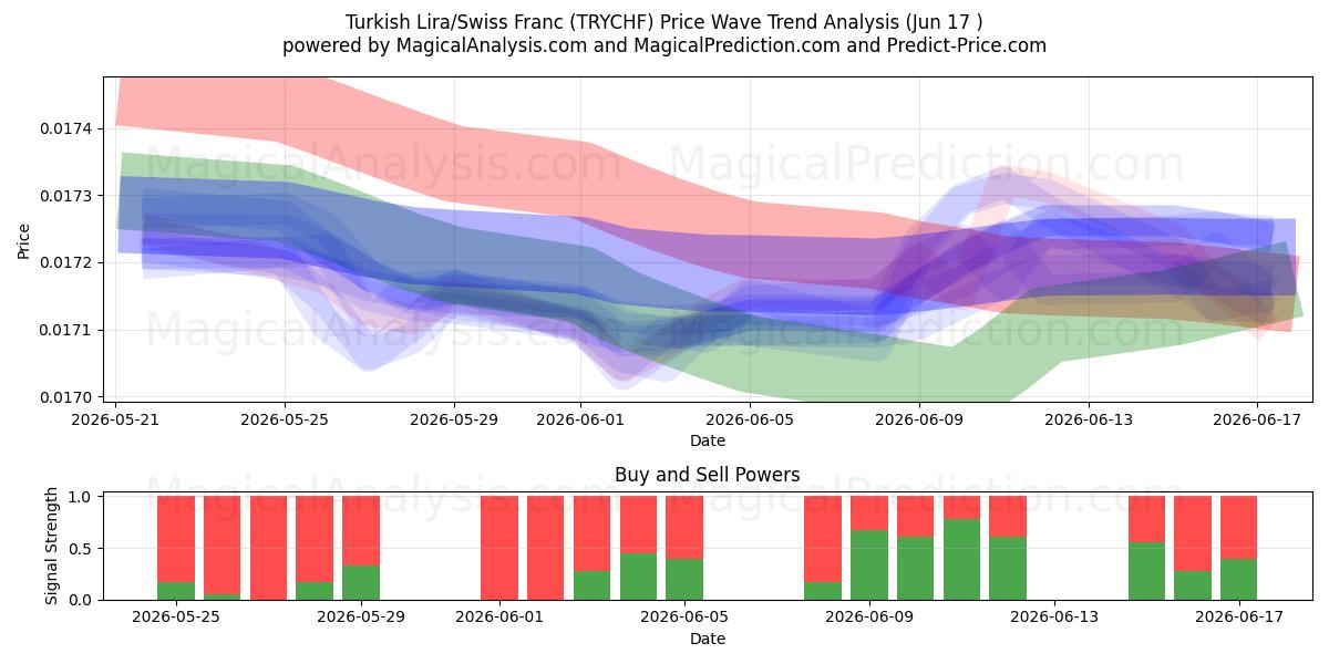  لیر ترکیه / فرانک سوئیس (TRYCHF) Support and Resistance area (09 Jun) 