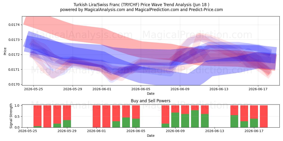  तुर्की लीरा/स्विस फ़्रैंक (TRYCHF) Support and Resistance area (17 Jun) 