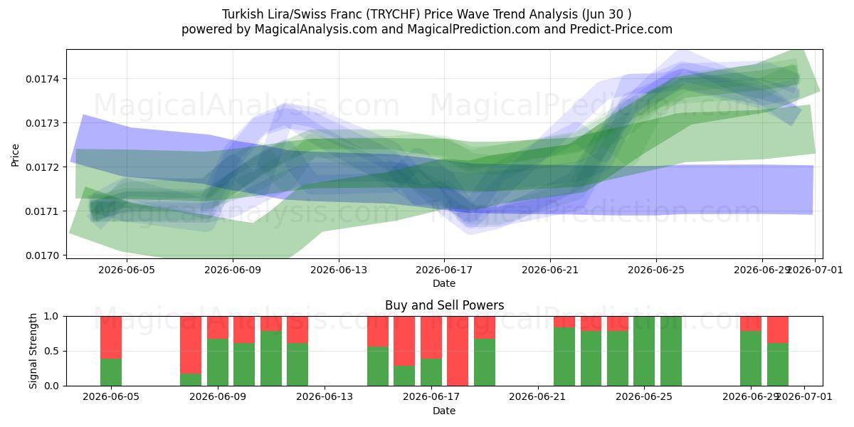  Türk Lirası/İsviçre Frangı (TRYCHF) Support and Resistance area (29 Jun) 