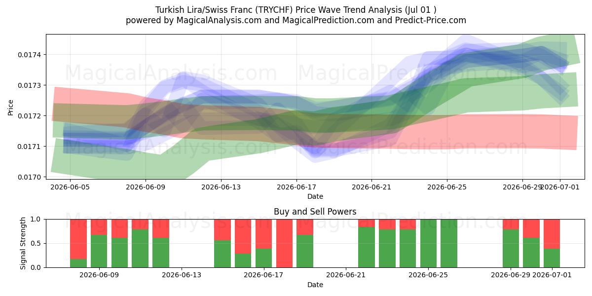  Lira turca/Franco svizzero (TRYCHF) Support and Resistance area (30 Jun) 