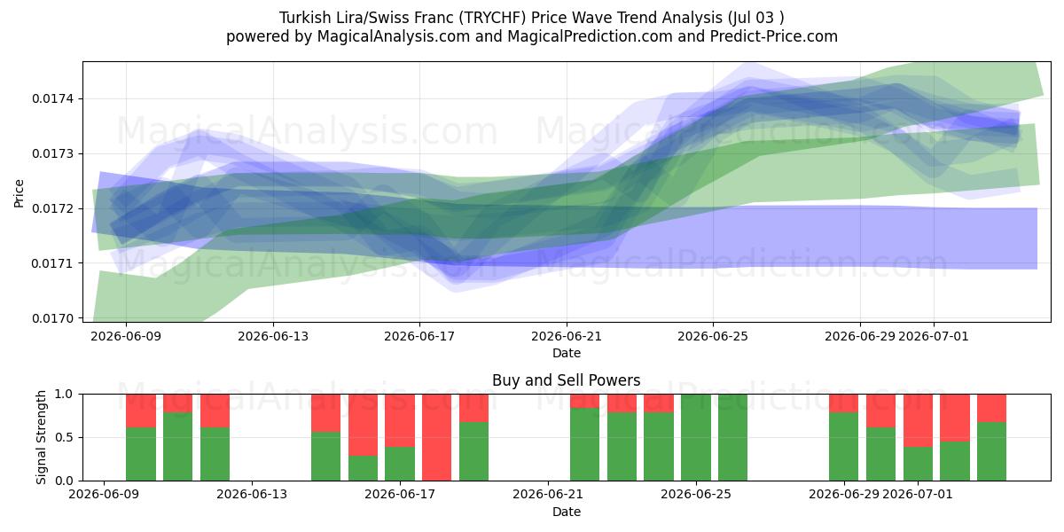  لیر ترکیه / فرانک سوئیس (TRYCHF) Support and Resistance area (02 Jul) 