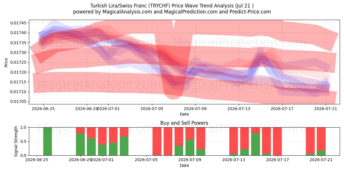  Türk Lirası/İsviçre Frangı (TRYCHF) Support and Resistance area (20 Jul) 