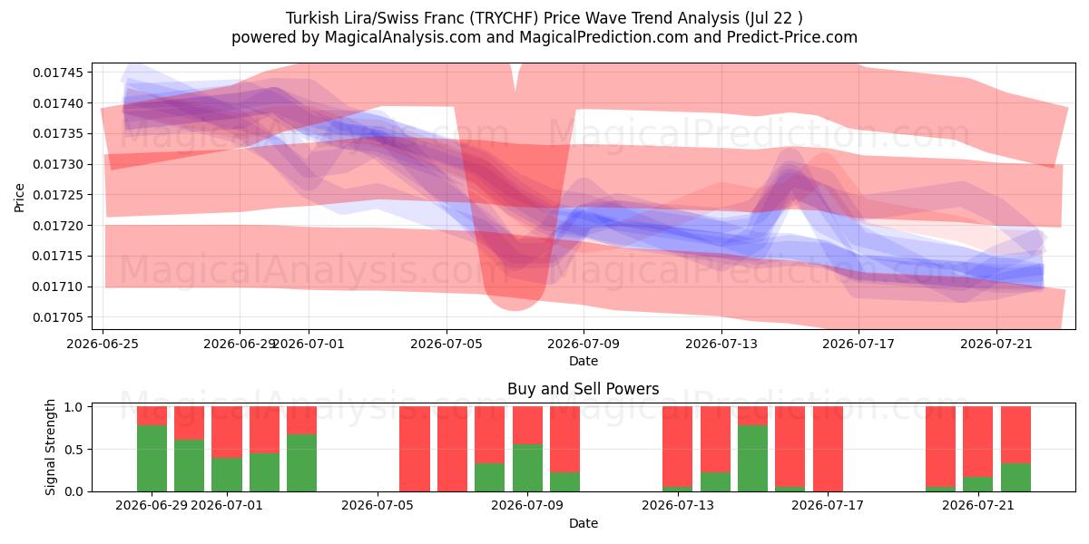  tyrkiske lira/schweizerfranc (TRYCHF) Support and Resistance area (21 Jul) 