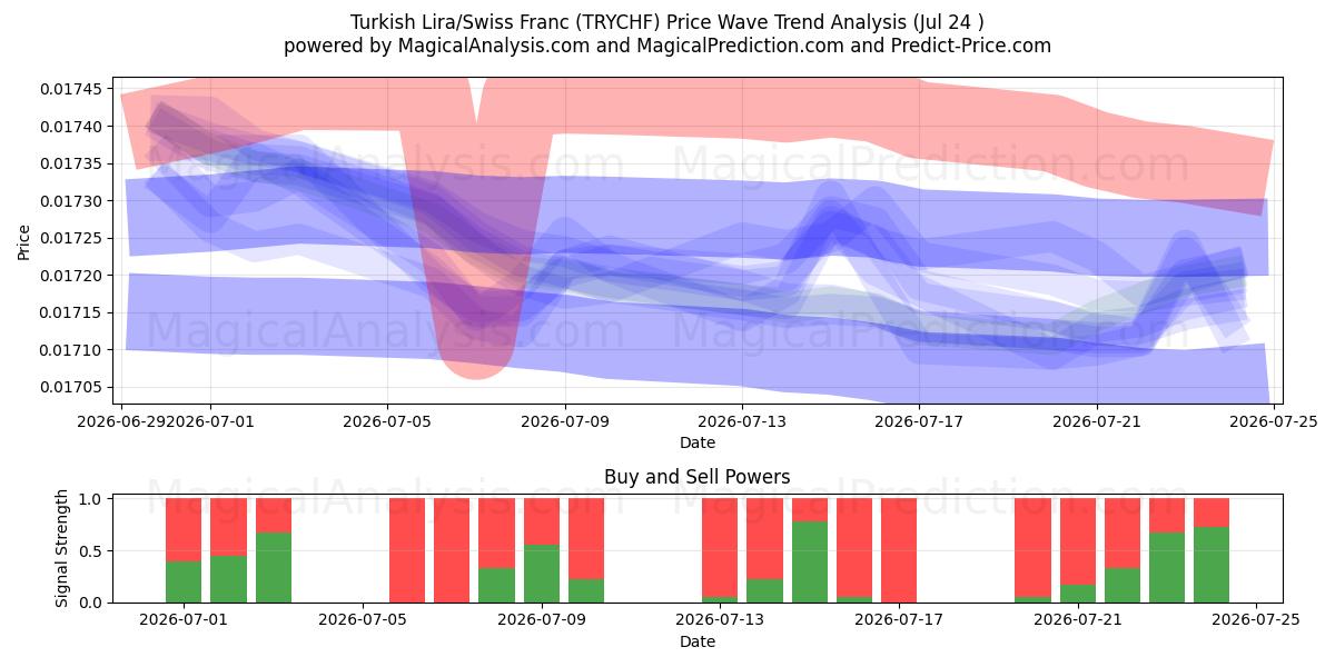  Türkische Lira/Schweizer Franken (TRYCHF) Support and Resistance area (23 Jul) 