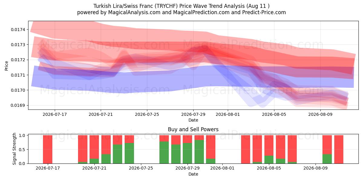  Lira Turca/Franco Suíço (TRYCHF) Support and Resistance area (10 Aug) 