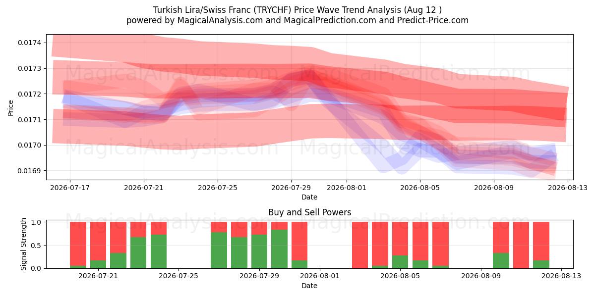  Lira turca/Franco suizo (TRYCHF) Support and Resistance area (11 Aug) 