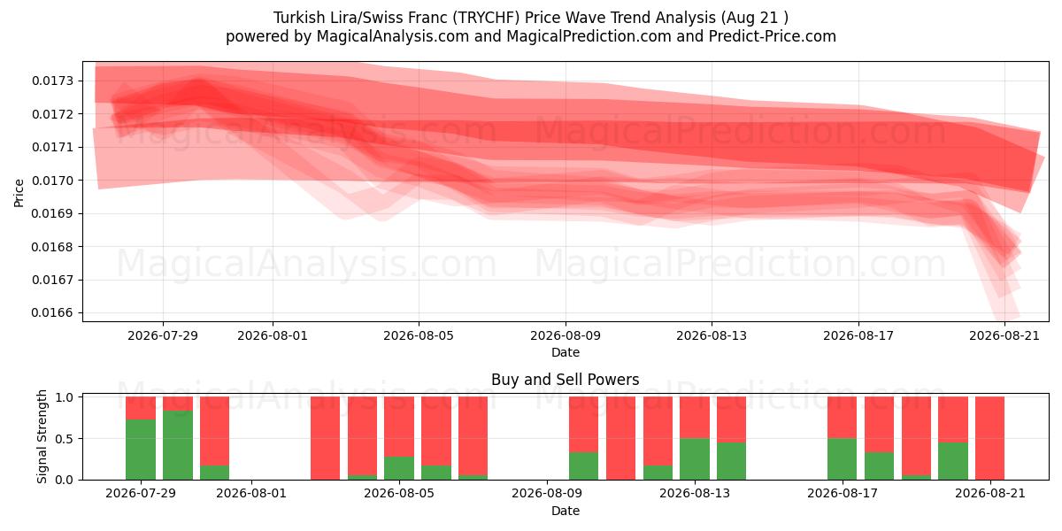  तुर्की लीरा/स्विस फ़्रैंक (TRYCHF) Support and Resistance area (18 Aug) 