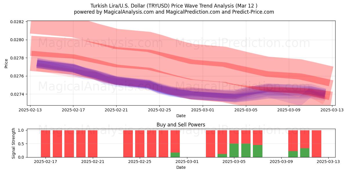  Türk Lirası/ABD Dolar (TRYUSD) Support and Resistance area (13 Mar) 