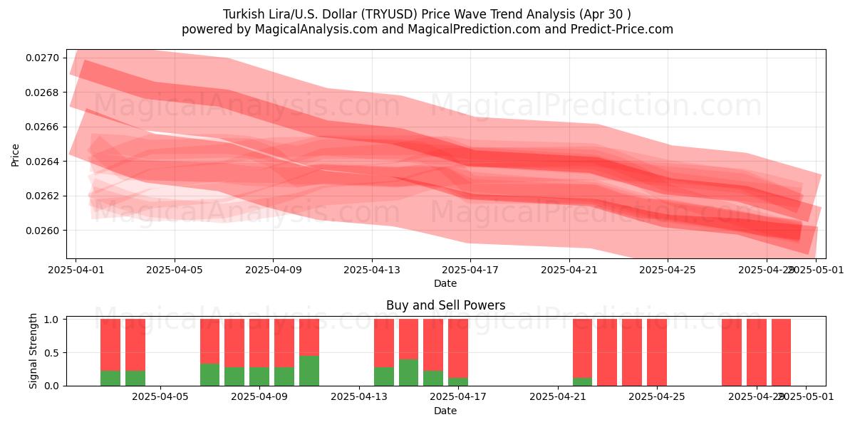  لیر ترکیه/آمریکا دلار (TRYUSD) Support and Resistance area (30 Apr) 