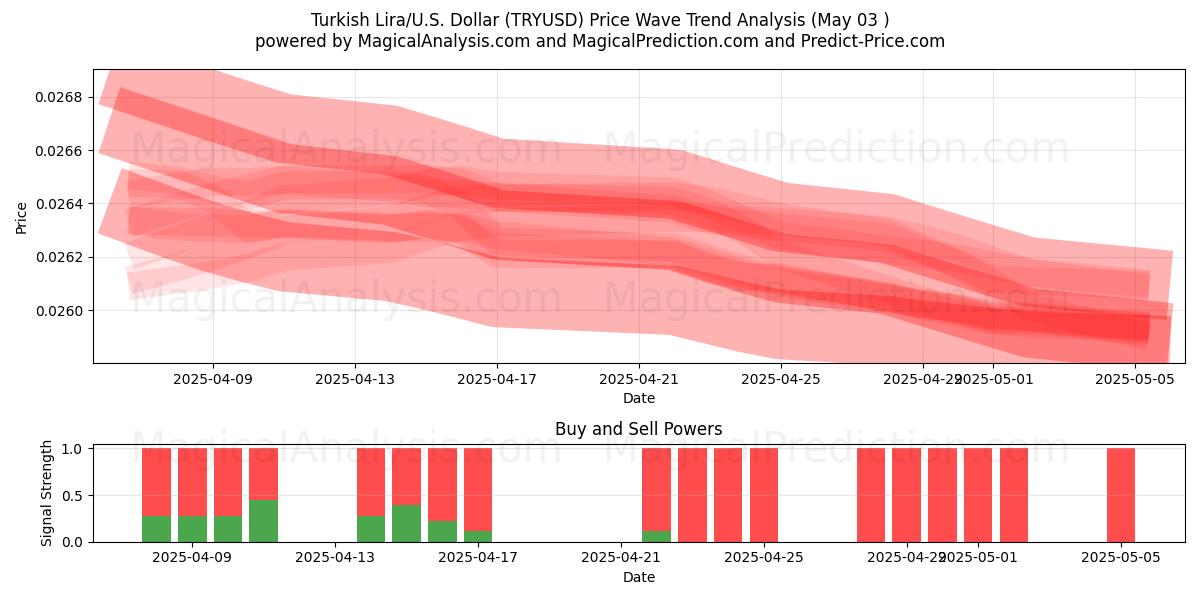  Turkiska lira/USA Dollar (TRYUSD) Support and Resistance area (03 May) 
