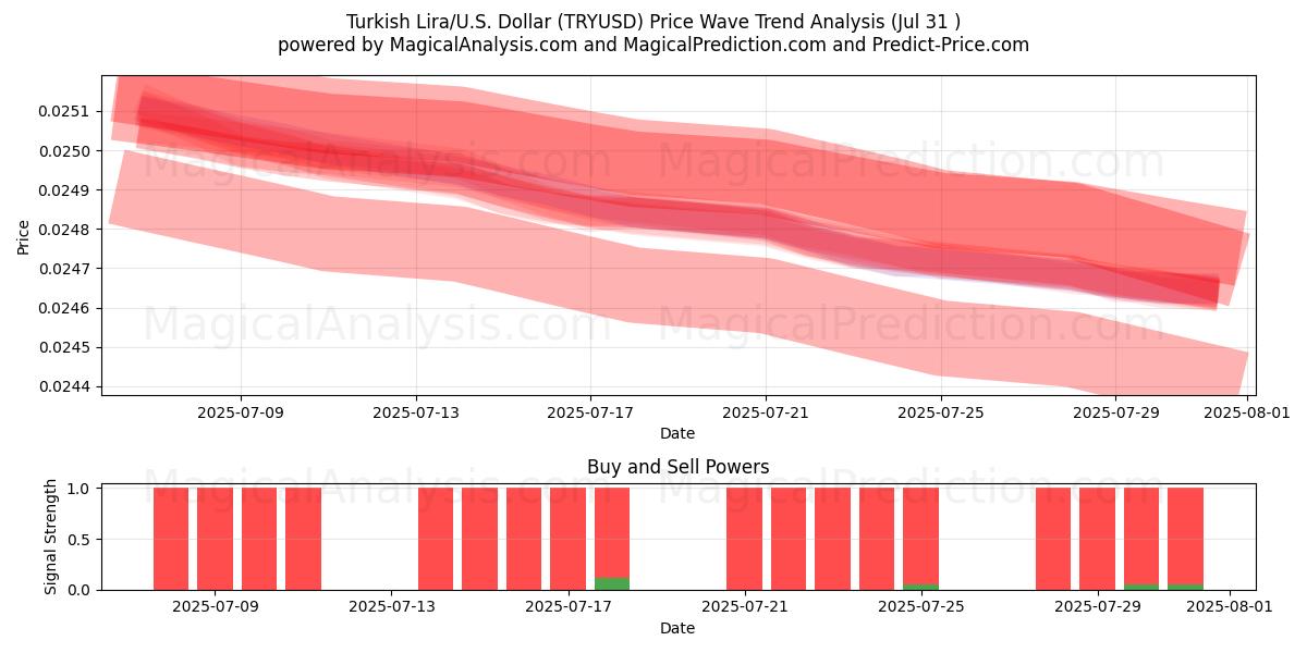 トルコリラ/米国ドル (TRYUSD) Support and Resistance area (29 Jul) 