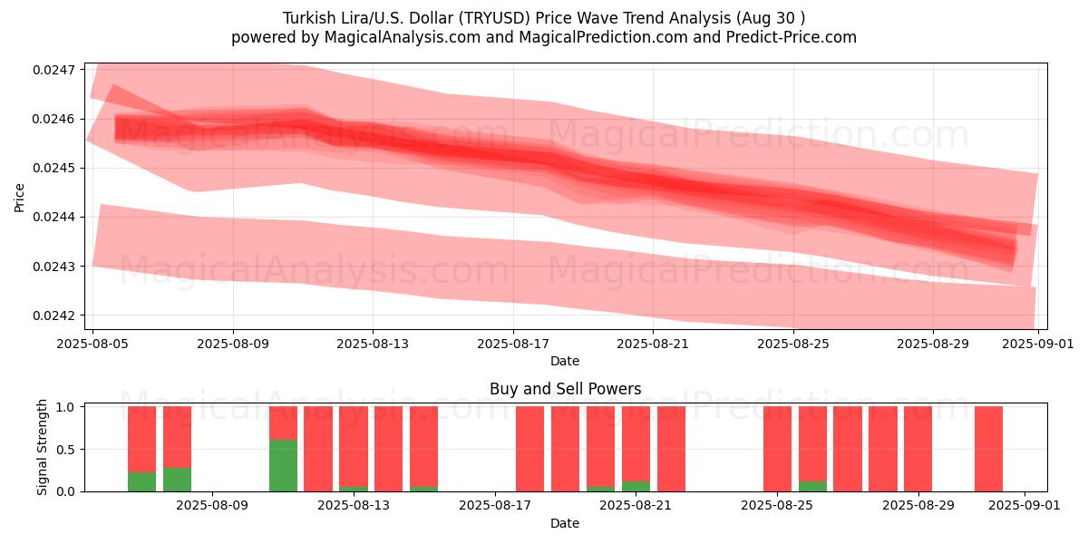  Turkse Lira/VS Dollar (TRYUSD) Support and Resistance area (29 Aug) 