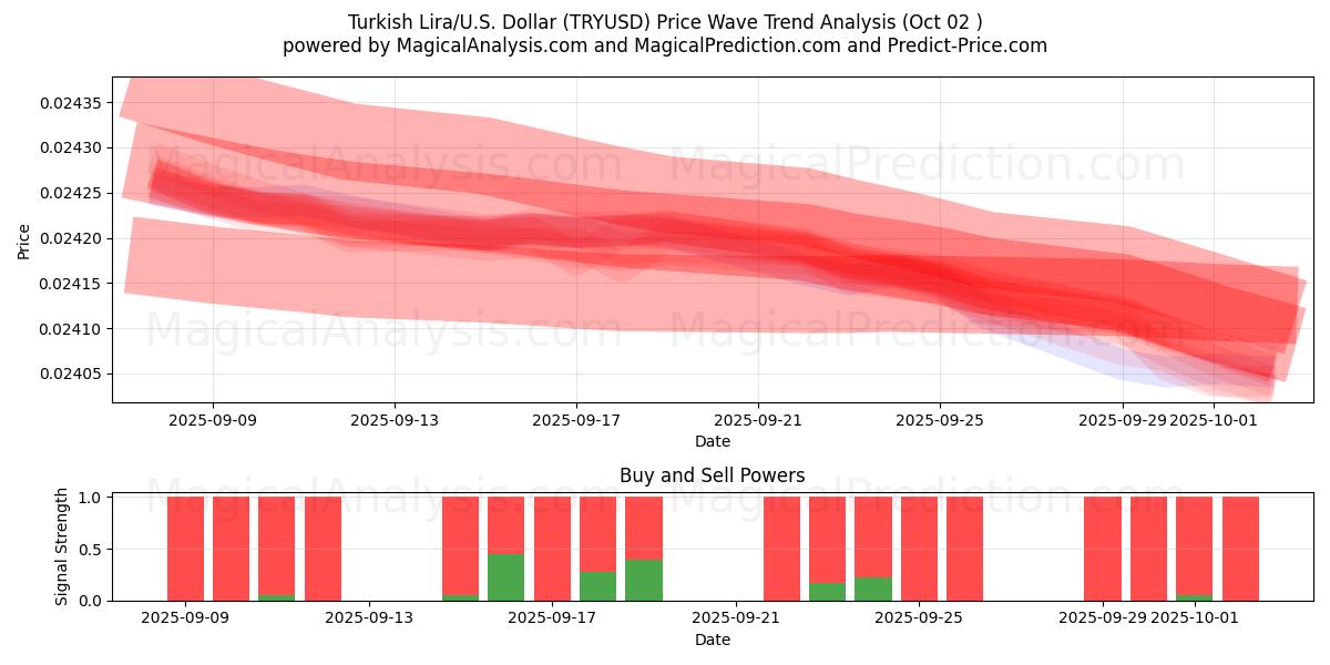  Tyrkisk lira/USA Dollar (TRYUSD) Support and Resistance area (26 Sep) 