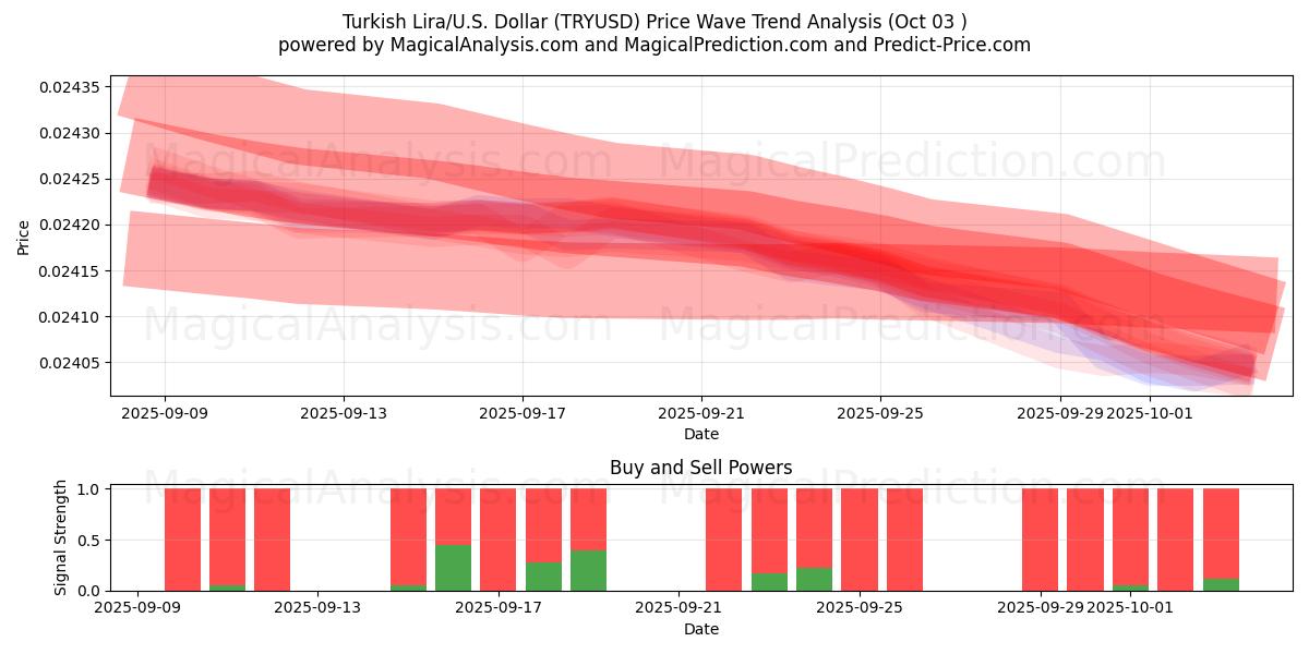  Lire turque/États-Unis Dollar (TRYUSD) Support and Resistance area (02 Oct) 