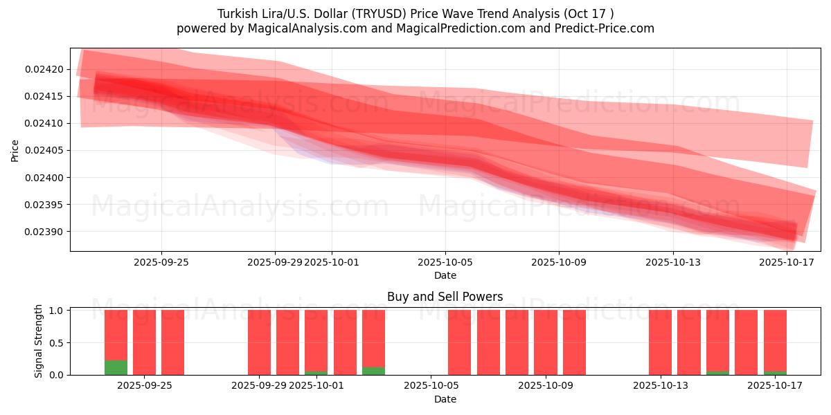  Turkse Lira/VS Dollar (TRYUSD) Support and Resistance area (16 Oct) 