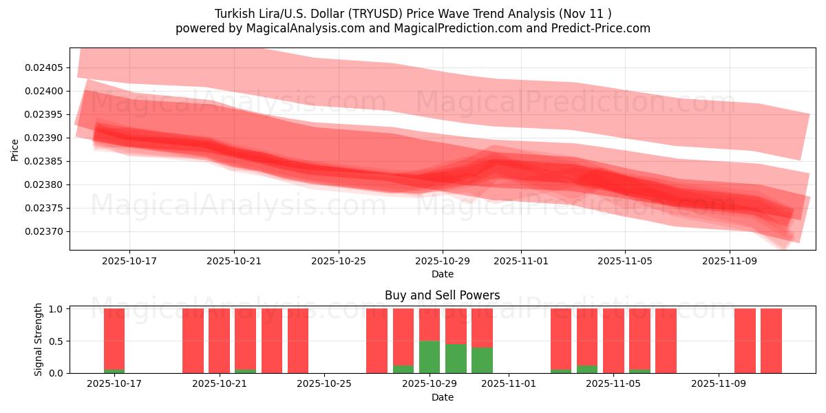  Turkiska lira/USA Dollar (TRYUSD) Support and Resistance area (10 Nov) 