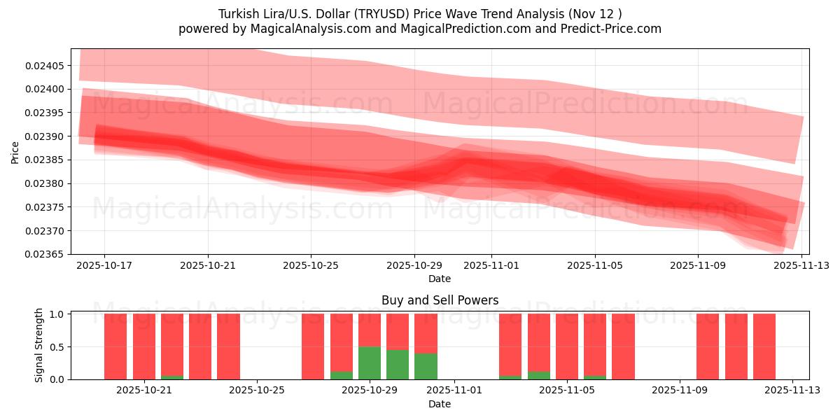  Turkish Lira/U.S. Dollar (TRYUSD) Support and Resistance area (11 Nov) 