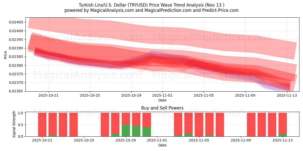  Lira turca/Stati Uniti Dollaro (TRYUSD) Support and Resistance area (12 Nov) 