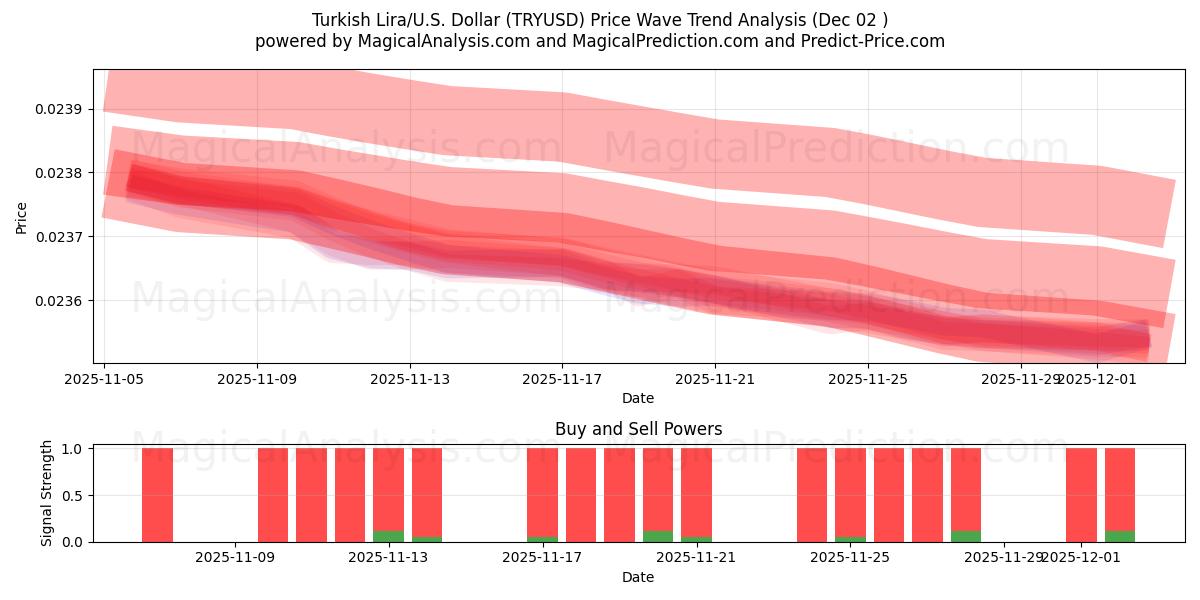  Turkse Lira/VS Dollar (TRYUSD) Support and Resistance area (01 Dec) 